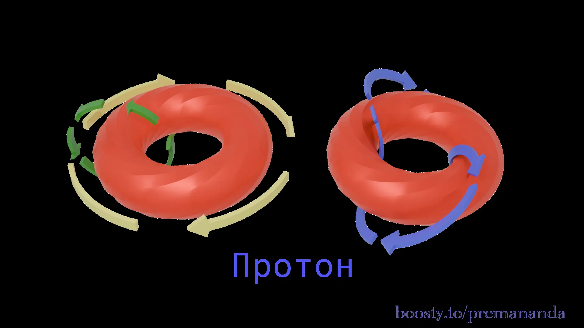 Модель вращений протона